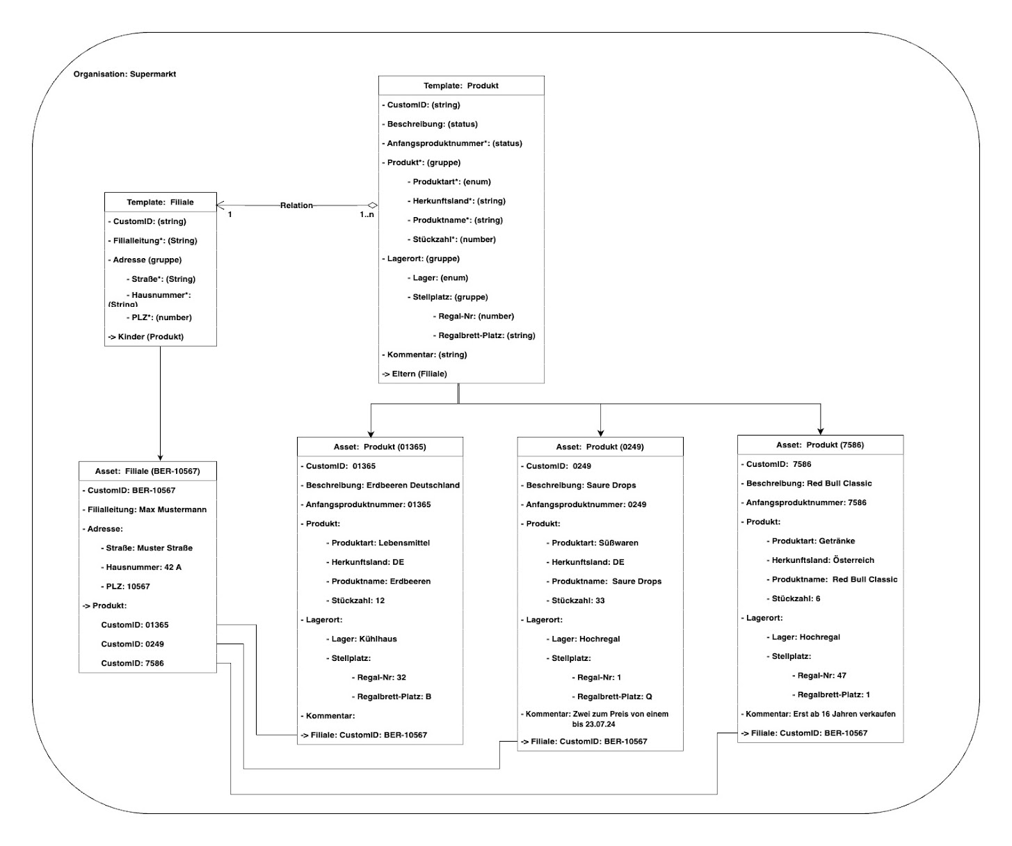 template architecture supermarket