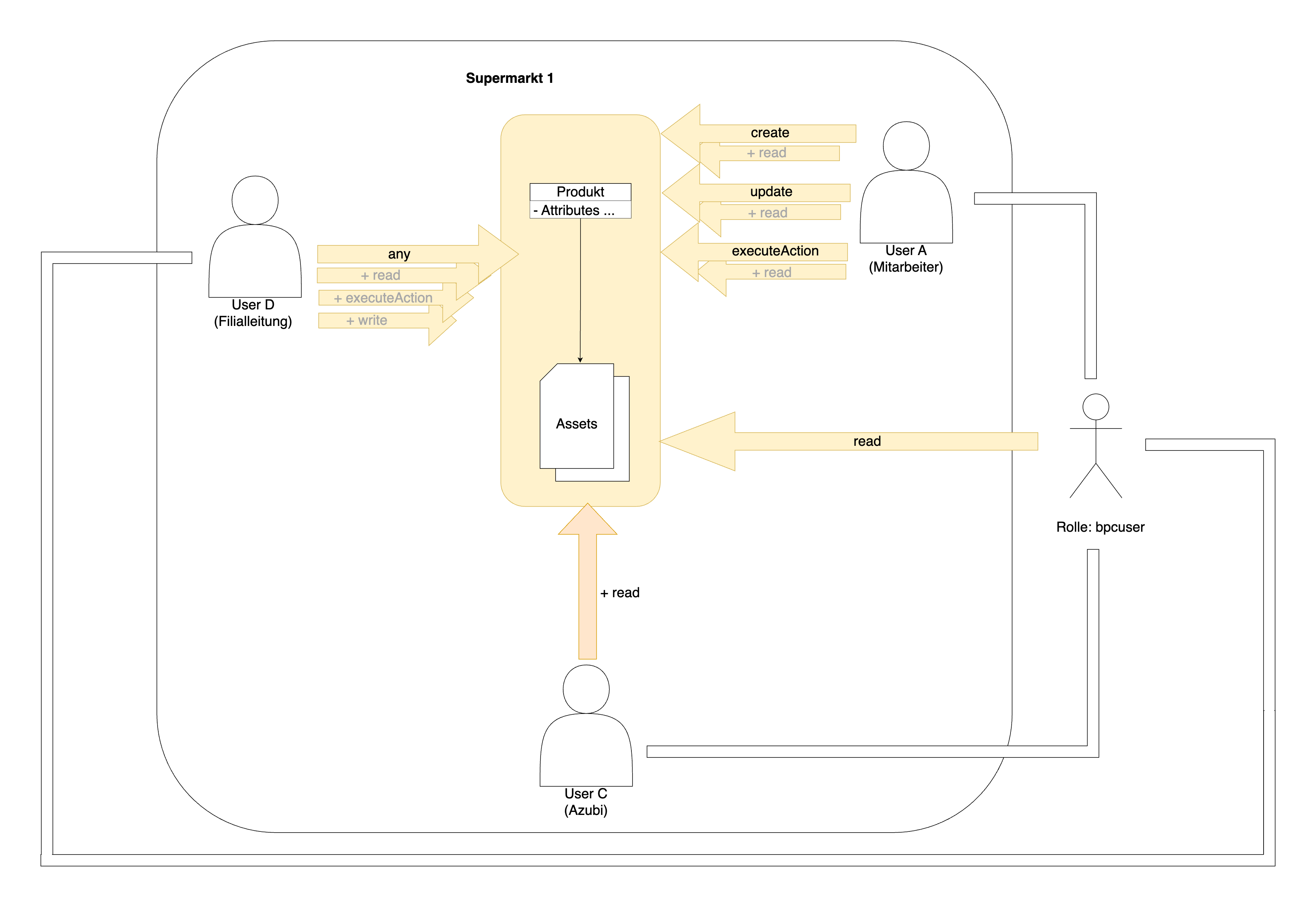 vam rights diagram example