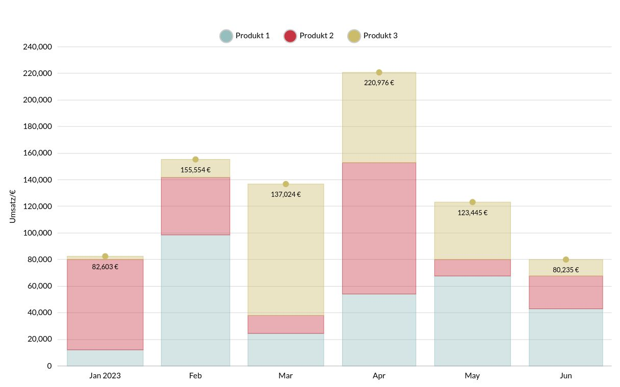stacked bar chart