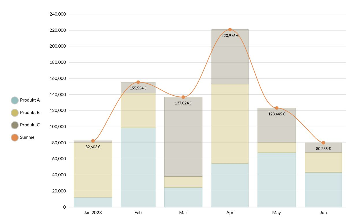 bar line chart