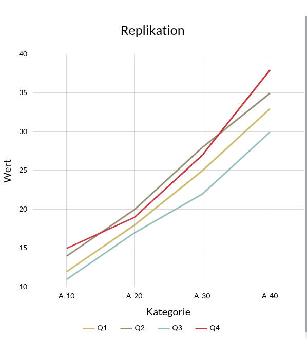 replication data chart