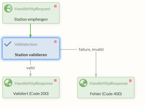 Validierung per REST Process Group