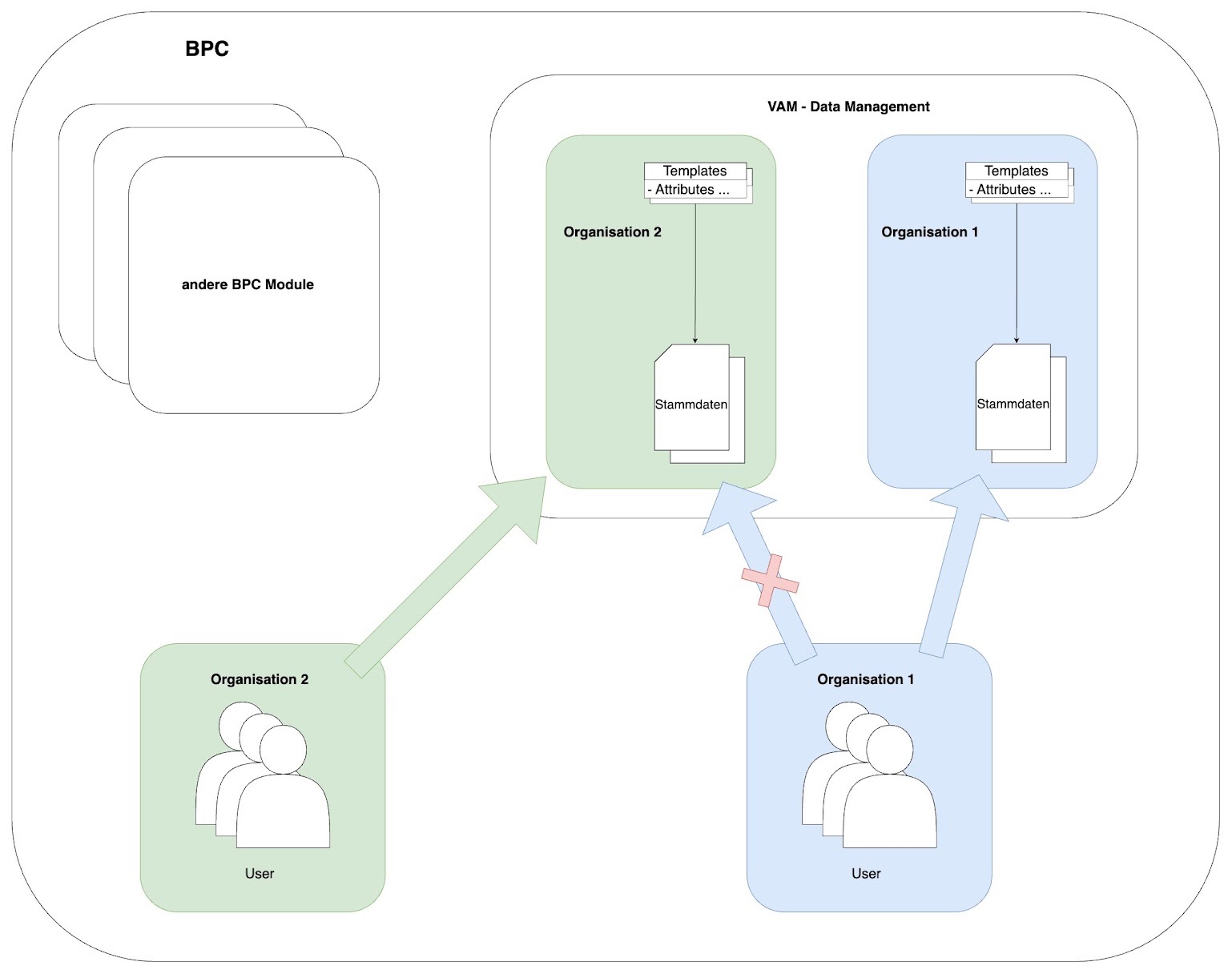 Organisationen