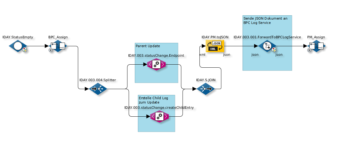 log service workflow