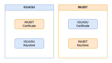 Exchanging Certificates Between INUBIT and IGUASU